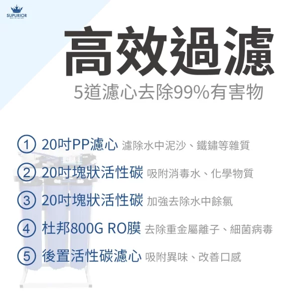五級濾水系統示意圖：PP沉澱濾芯、2個活性碳濾芯、RO逆滲透膜、後置活性碳濾心，可去除99%的雜質。