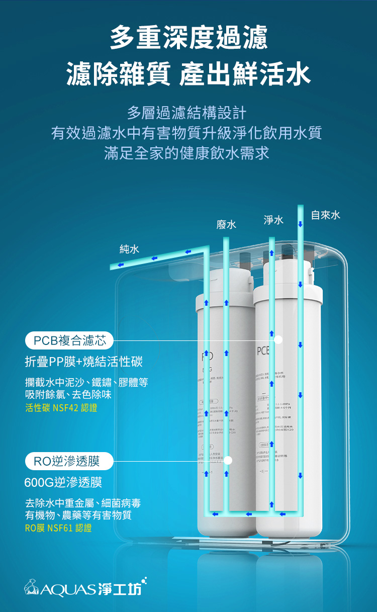 AQUAS A16-600G RO 淨水器示意圖，展示了多層過濾過程，包括 PCB、PP 和 RO 薄膜。去除雜質，獲得潔淨的飲用水。