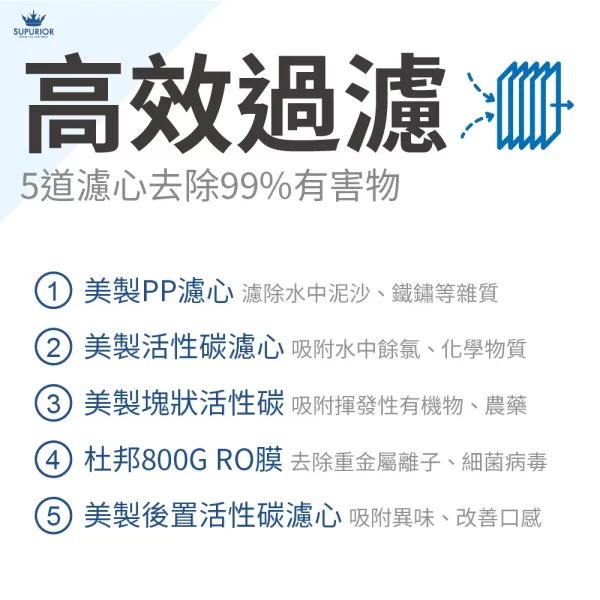圖示為五級濾水系統，可去除99%的雜質。濾芯包括PP濾芯、活性碳濾芯和RO膜濾芯。