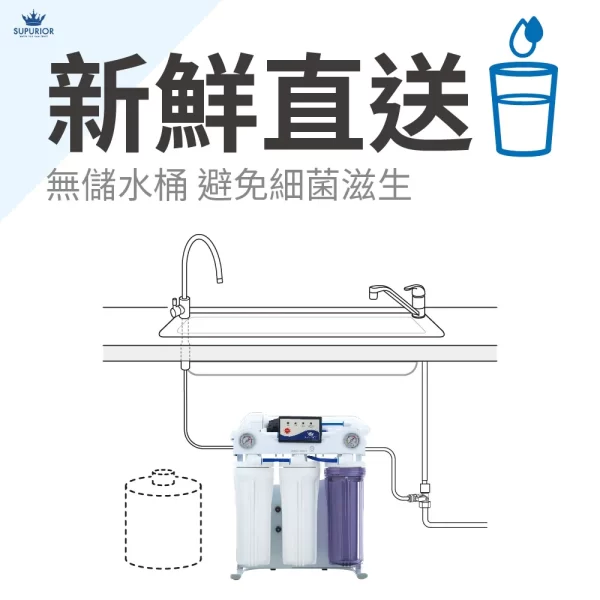 此圖顯示了安裝在廚房水槽下方的 Supurior 節能 RO 直饋淨水器系統。 新鮮直送