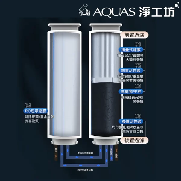 AQUAS 淨工坊 A26-600G RO 淨水器系統示意圖，顯示其六個過濾階段。