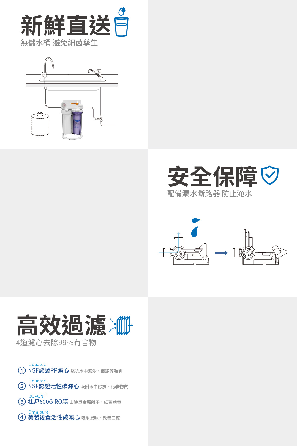 Liquatec RO 淨水器系統示意圖，展示安裝和組件。採用四級過濾。